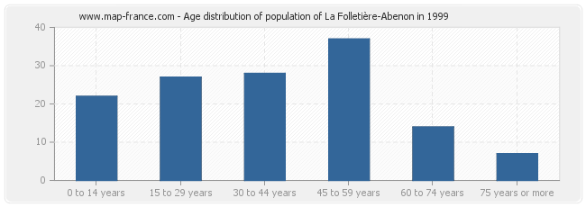 Age distribution of population of La Folletière-Abenon in 1999